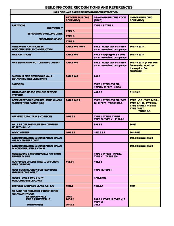 fire retardant building code reference